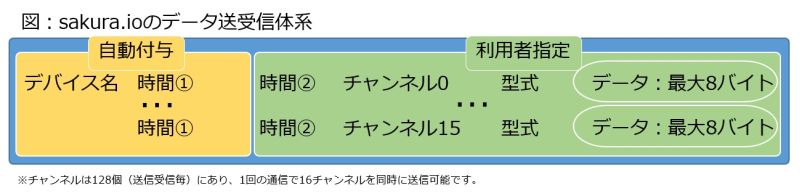 sakura.ioのデータ送受信体系
