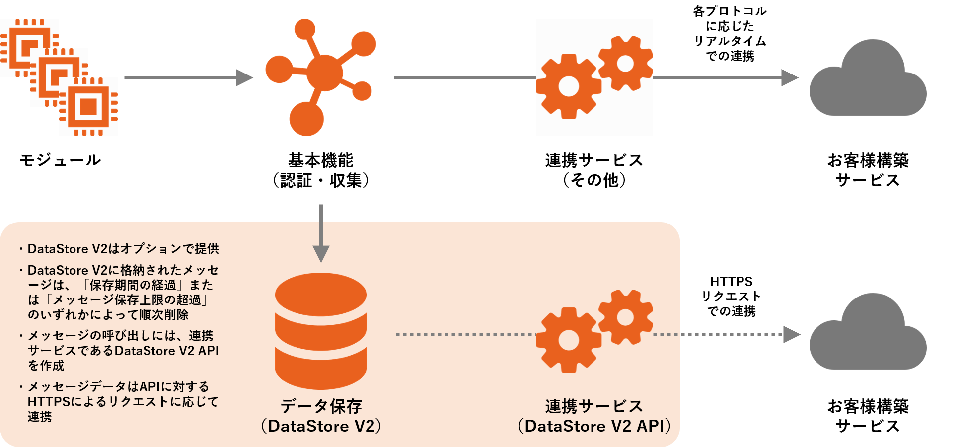 データ保存機能